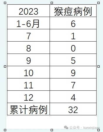 新加坡猴痘患者激增68%,本土病例占多数
