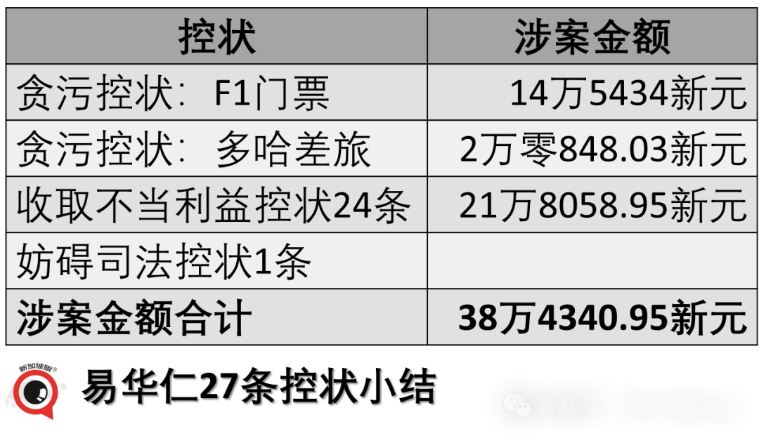 新加坡首例!一把手部长被控涉贪27罪,涉案金额你想象不到