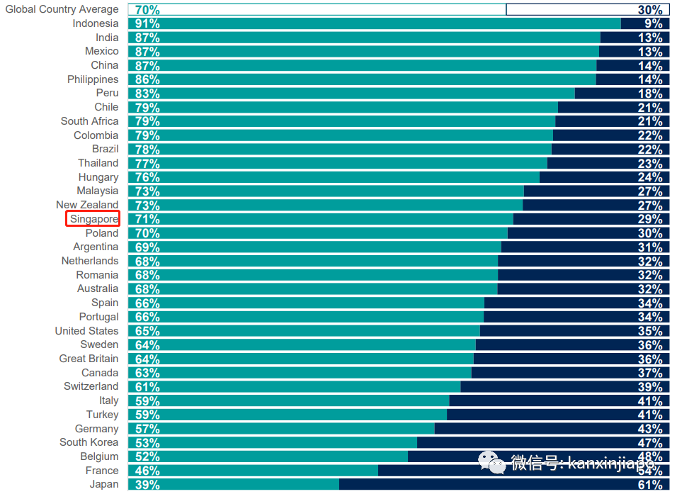 近半数新加坡人对2023年不满意，对2024年充满希望
