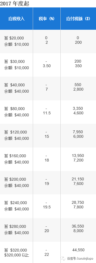 报税季来临!手把手教你在新加坡怎样交个人所得税