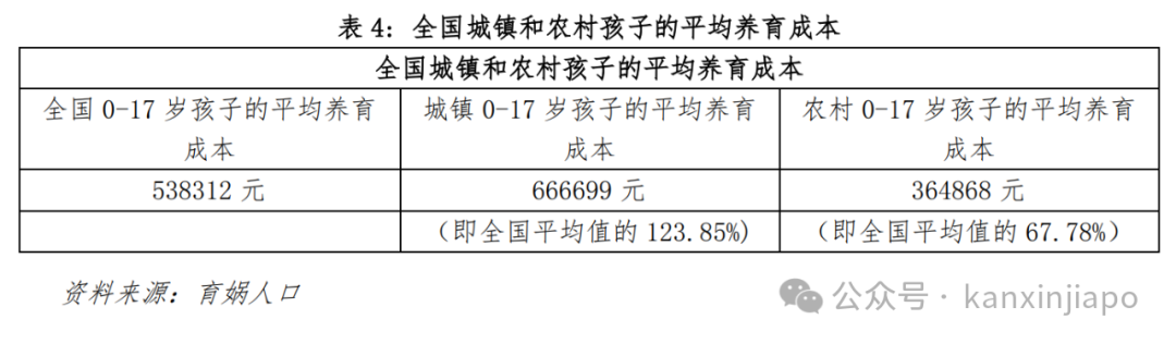 中国养育孩子成本68万人民币!新加坡看了哭晕在厕所
