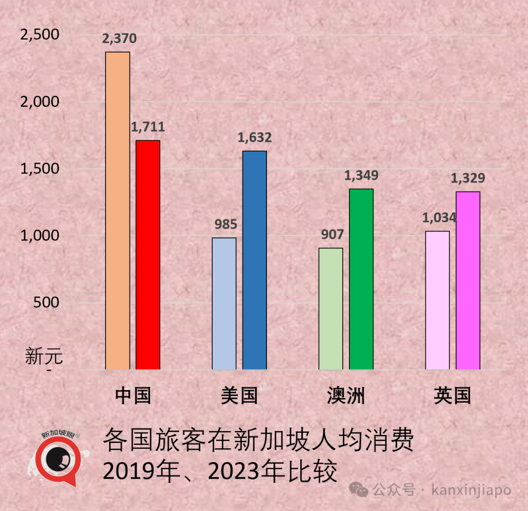 超英赶美！中国旅客新加坡消费“双连冠”！