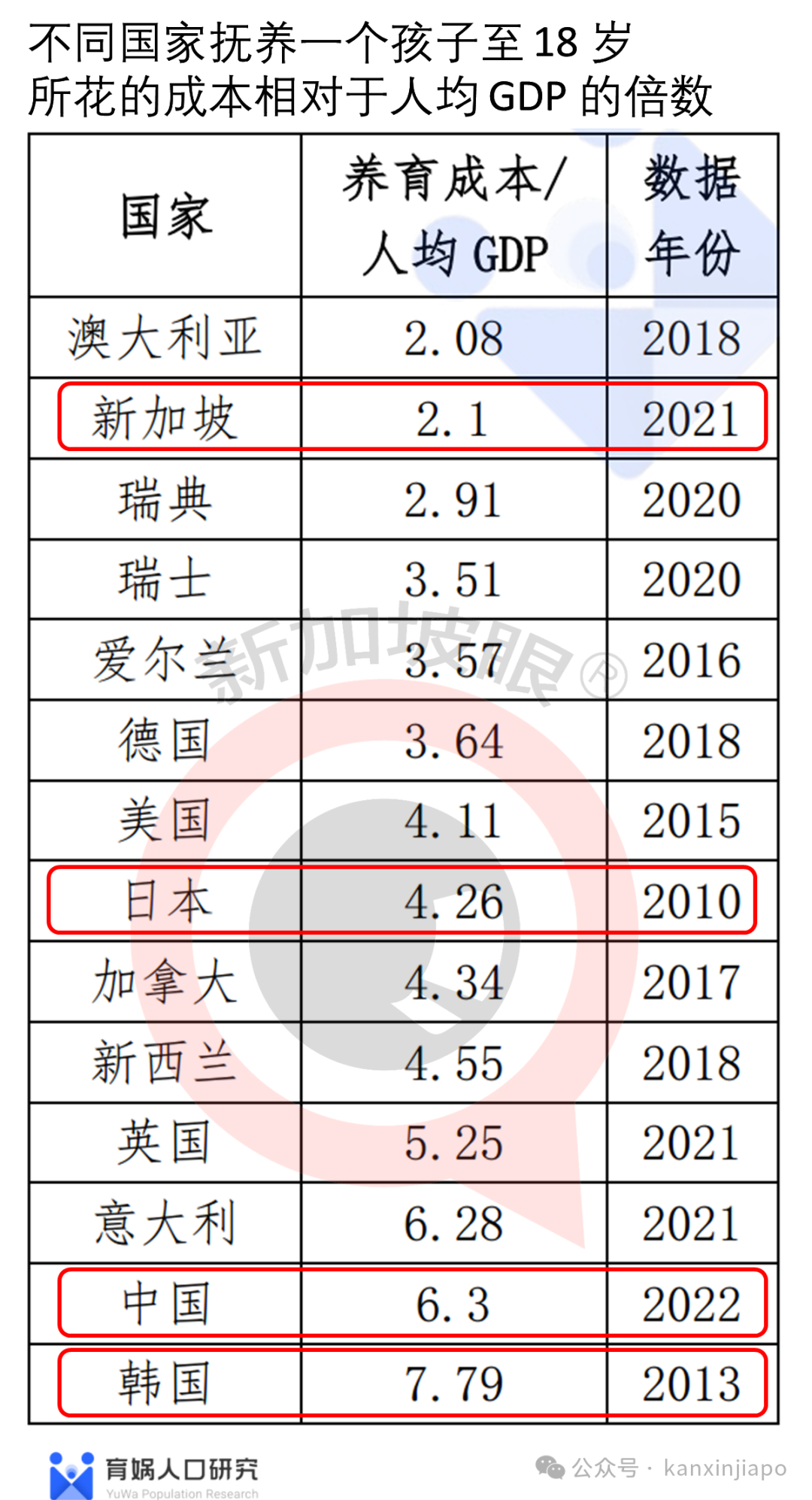 中国养育孩子成本68万人民币!新加坡看了哭晕在厕所