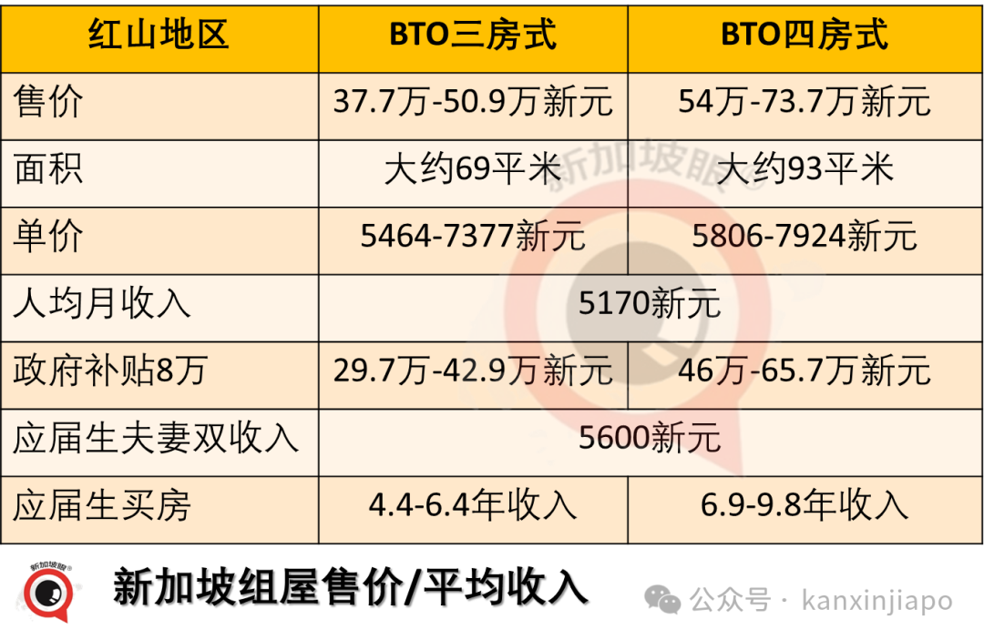 新加坡人大学毕业10年不吃不喝买房付清,真能做到吗?