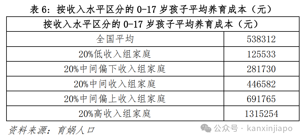 中国养育孩子成本68万人民币!新加坡看了哭晕在厕所