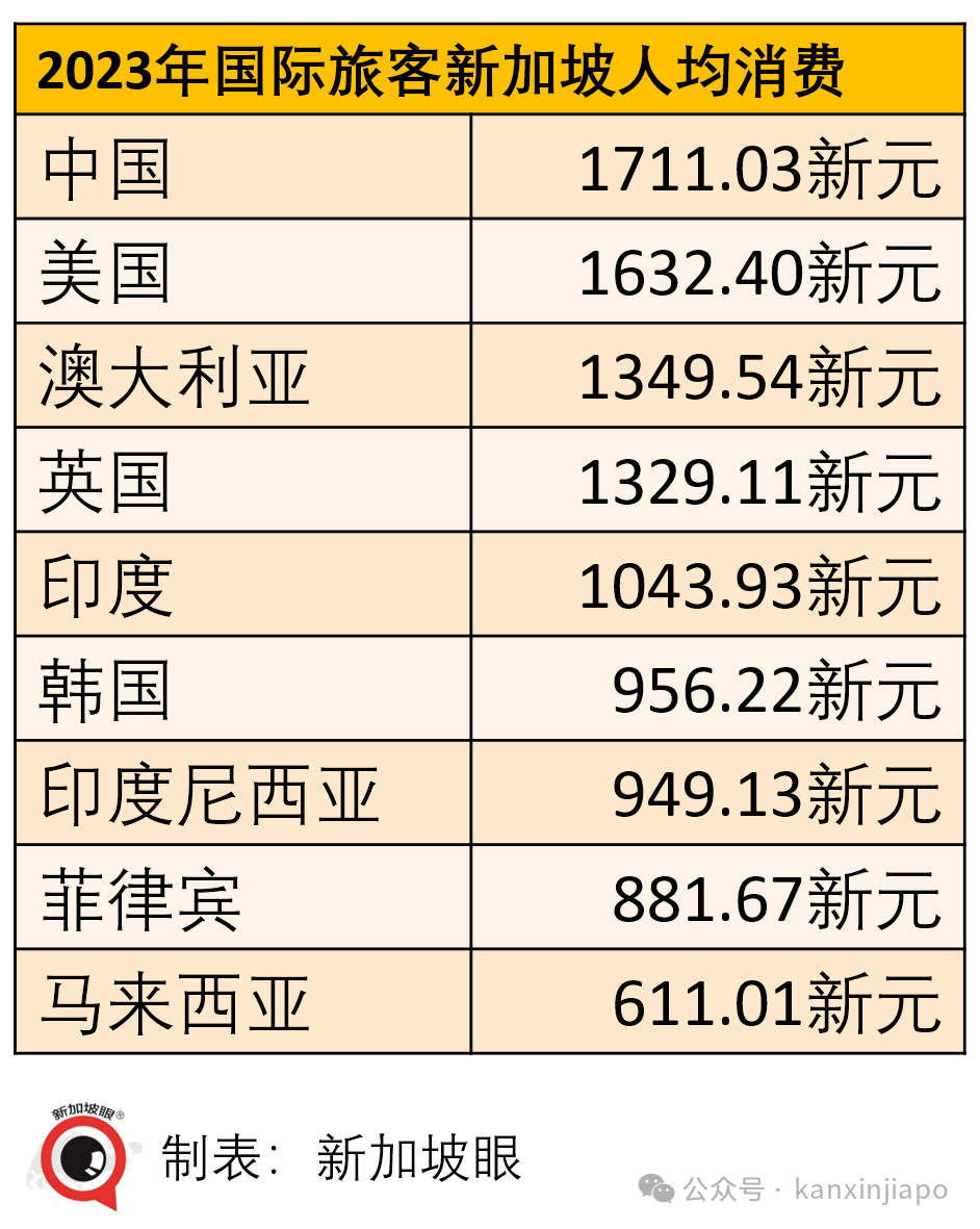 超英赶美！中国旅客新加坡消费“双连冠”！
