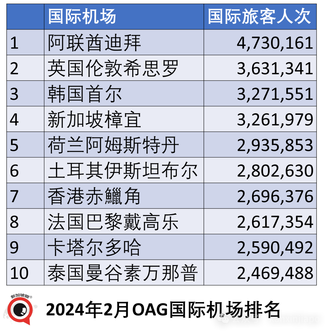 全球首创!无须护照,外国人刷脸即可出境新加坡