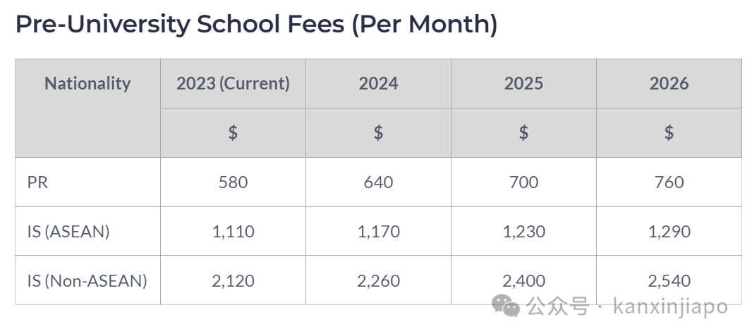 新加坡PR和国际学生每个月政府学校的学费是多少？