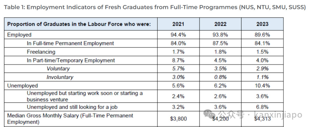 新加坡大学毕生生平均月薪增至4313新币，就业率却降了
