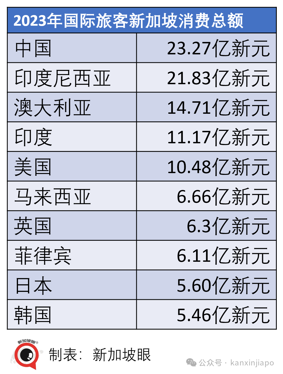 超英赶美！中国旅客新加坡消费“双连冠”！