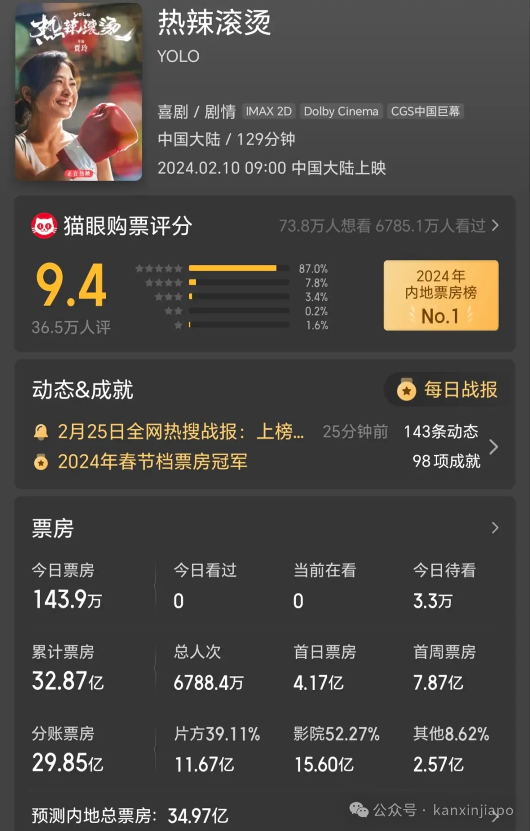 评分9.6!火遍中国的《热辣滚烫》即将登陆新加坡