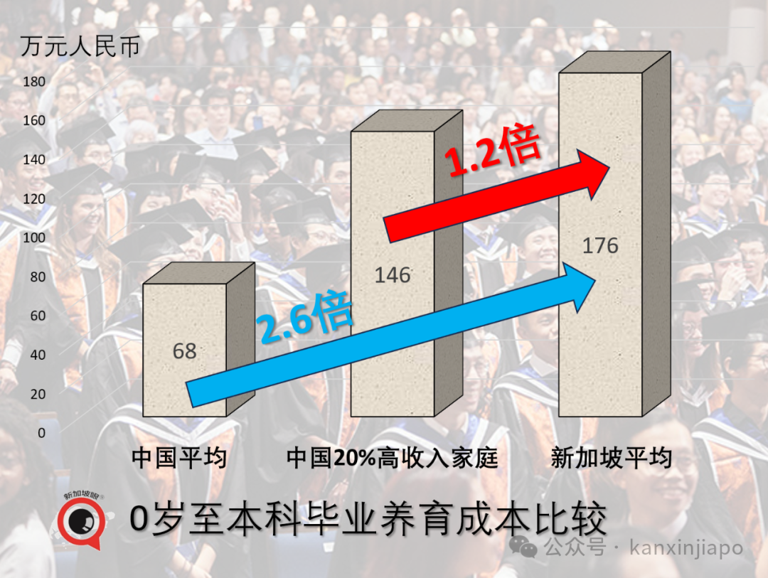 中国养育孩子成本68万人民币!新加坡看了哭晕在厕所