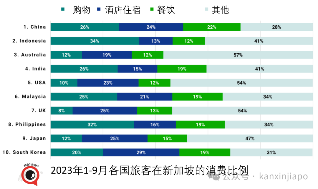 超英赶美！中国旅客新加坡消费“双连冠”！