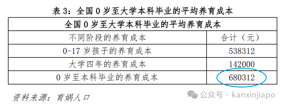中国养育孩子成本68万人民币!新加坡看了哭晕在厕所