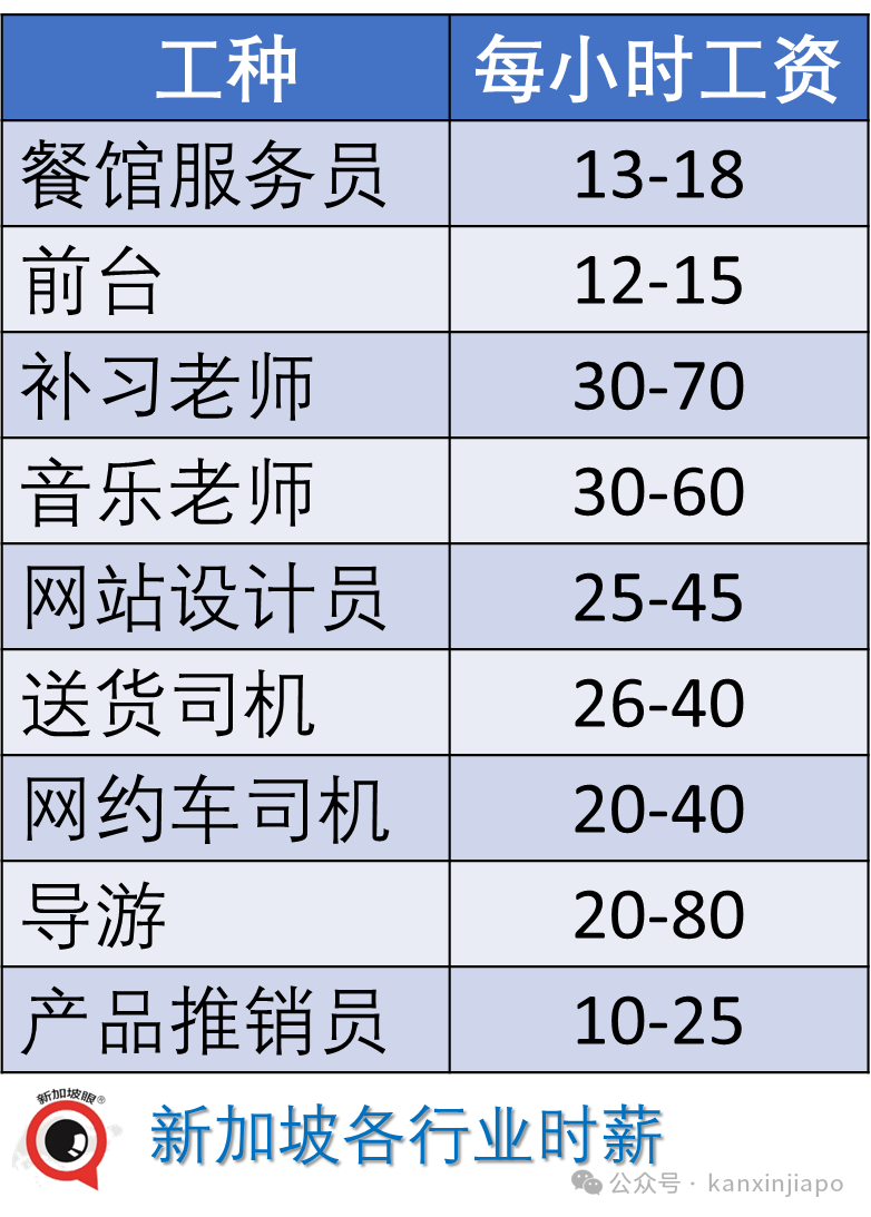 疯传“中产破产”，看看1小时工资在新加坡可买些什么