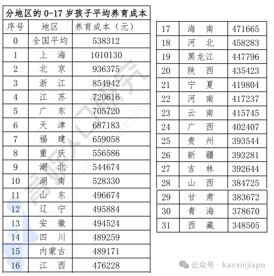 中国养育孩子成本68万人民币!新加坡看了哭晕在厕所