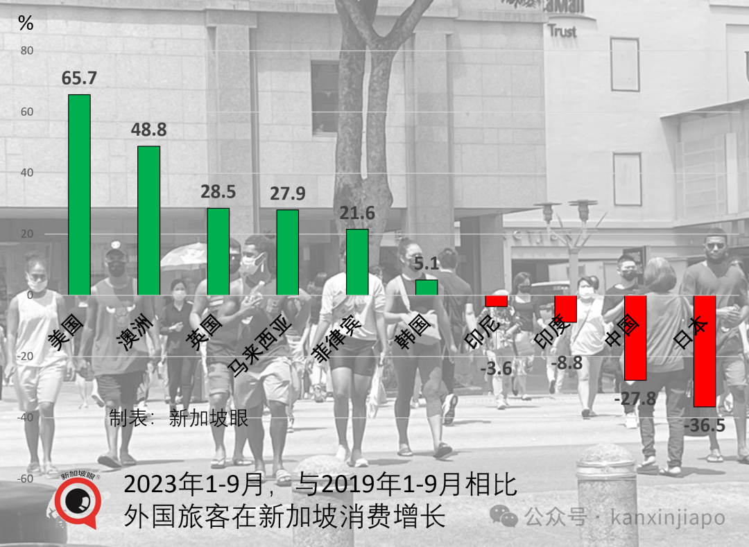 超英赶美！中国旅客新加坡消费“双连冠”！