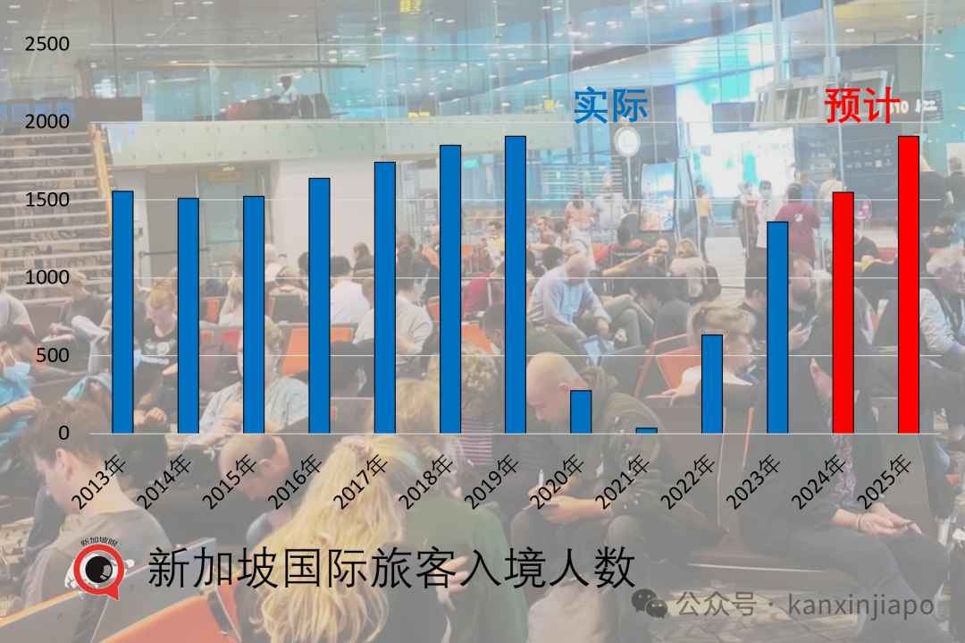 超英赶美！中国旅客新加坡消费“双连冠”！