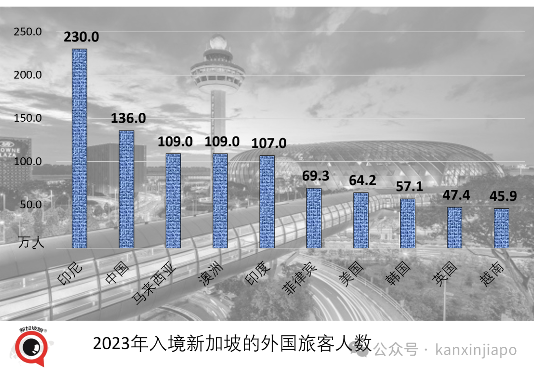 超英赶美！中国旅客新加坡消费“双连冠”！