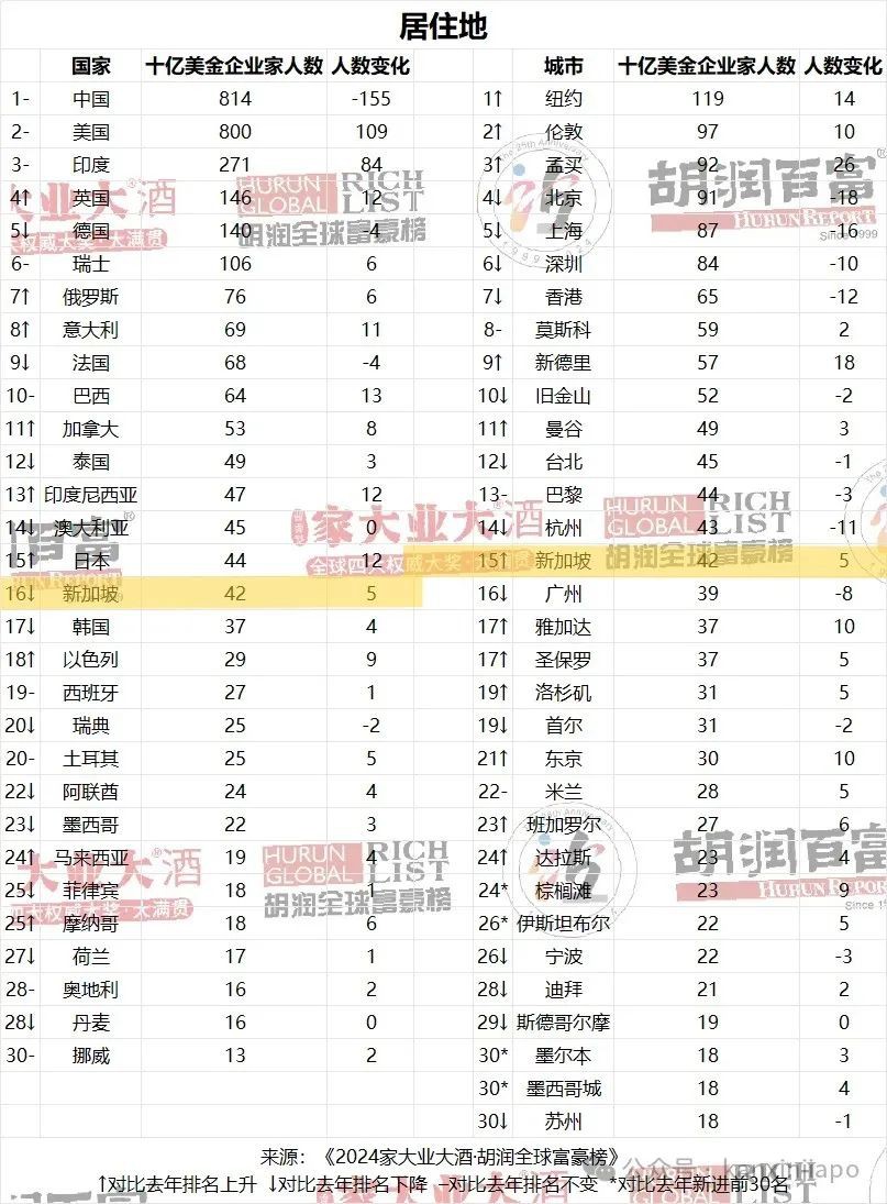 2024胡润全球富豪榜出炉，新加坡的富豪又多了