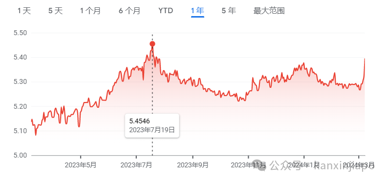 5.40！新币兑人民币汇率创8个月以来新高！