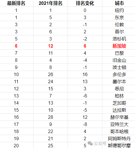 既能吸引投资又宜居,最新弹性城市指数排行榜出炉,新加坡排名全球第6