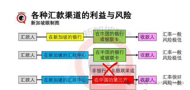 新加坡禁止用第三方代理汇款到中国，禁令延长至9月底