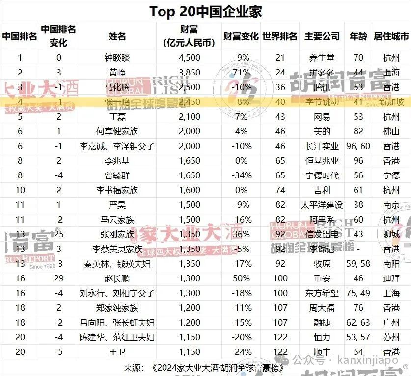 2024胡润全球富豪榜出炉,新加坡的富豪又多了