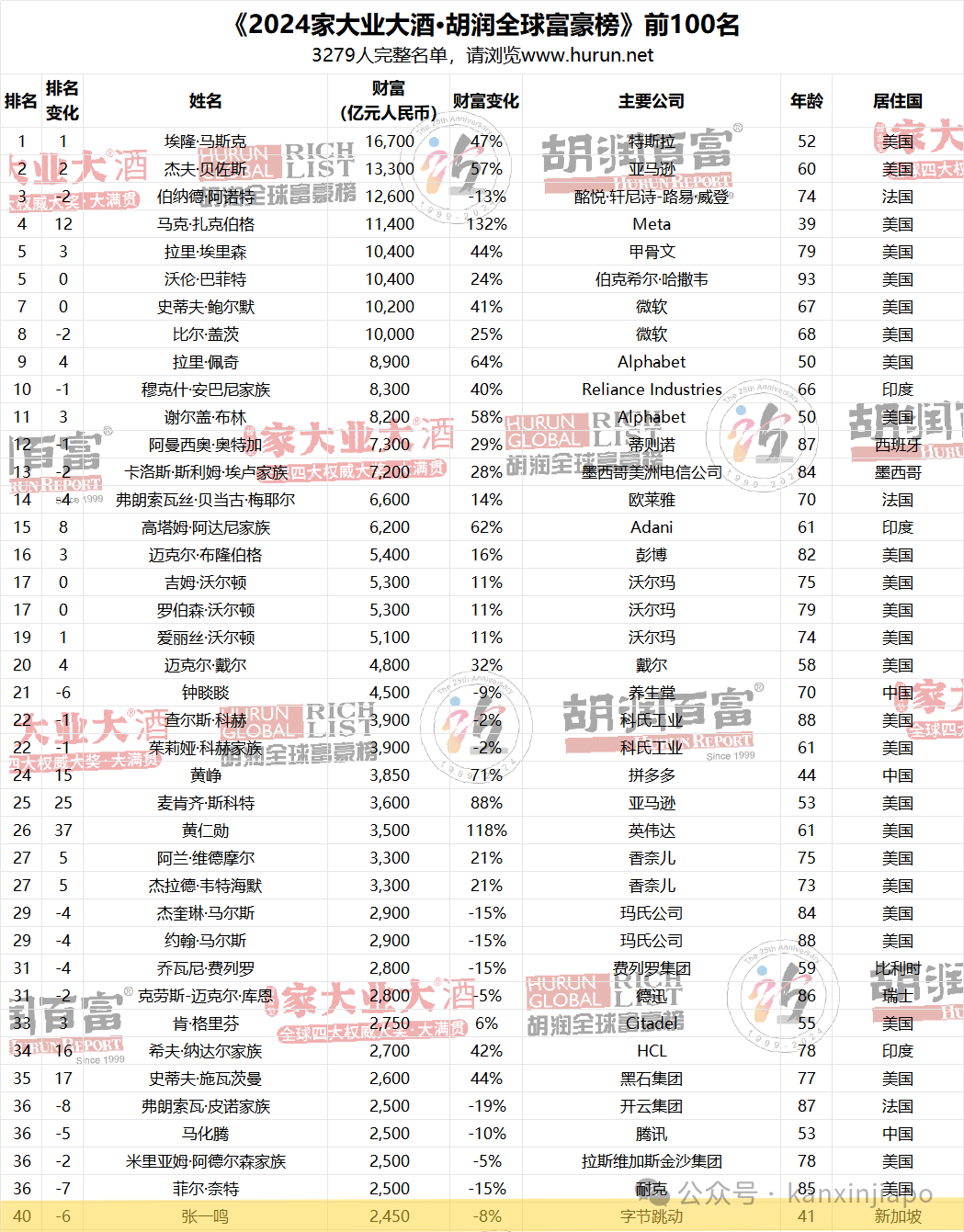 2024胡润全球富豪榜出炉,新加坡的富豪又多了