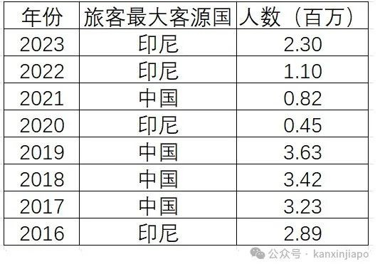 免签1个月,320000中国旅客涌入新加坡,超越印尼成第一大游客来源国