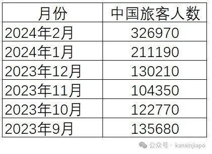 免签1个月,320000中国旅客涌入新加坡,超越印尼成第一大游客来源国
