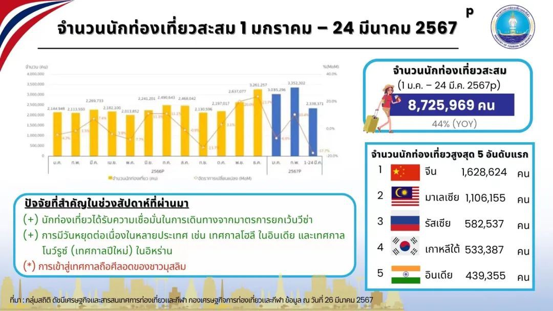泰国旅游大热!中国游客占比超五分之一,曼谷位列亚太最受欢迎城市榜首