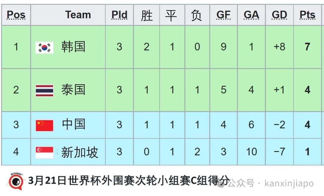 中新国足2-2!新加坡队日籍主教练不满成绩,不接受道喜
