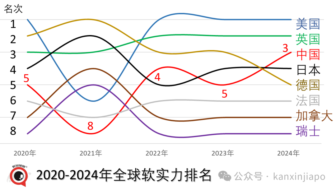 新加坡软实力排名全球第22；中国首次荣获季军，进步幅度全球第一