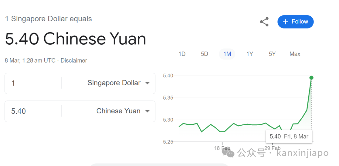 5.40！新币兑人民币汇率创8个月以来新高！