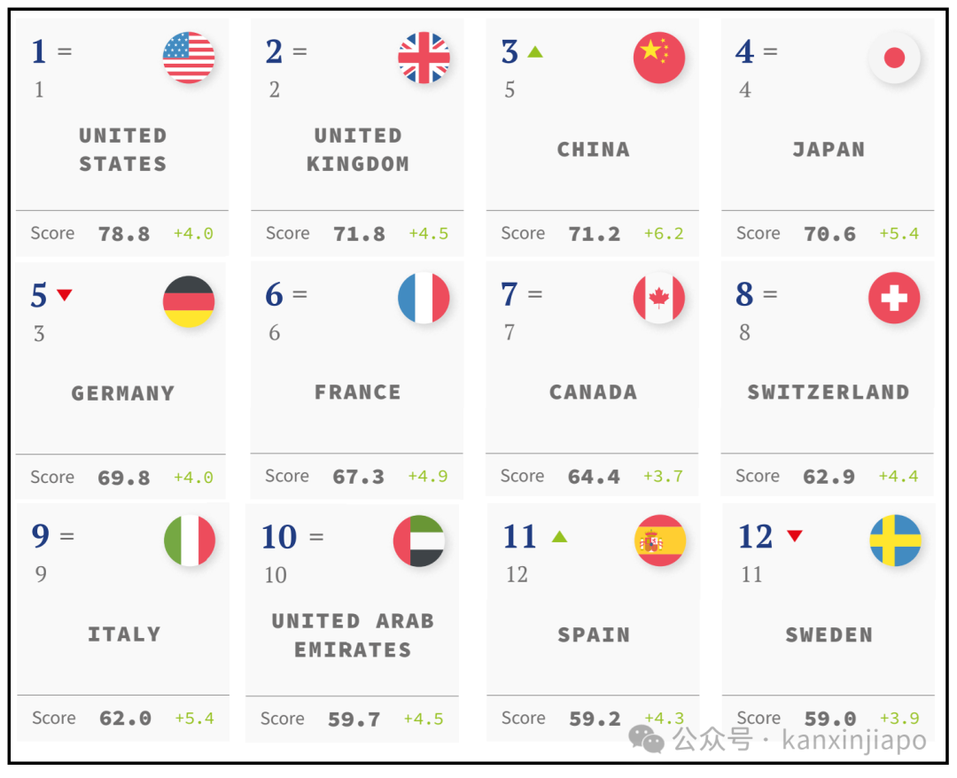 新加坡软实力排名全球第22；中国首次荣获季军，进步幅度全球第一