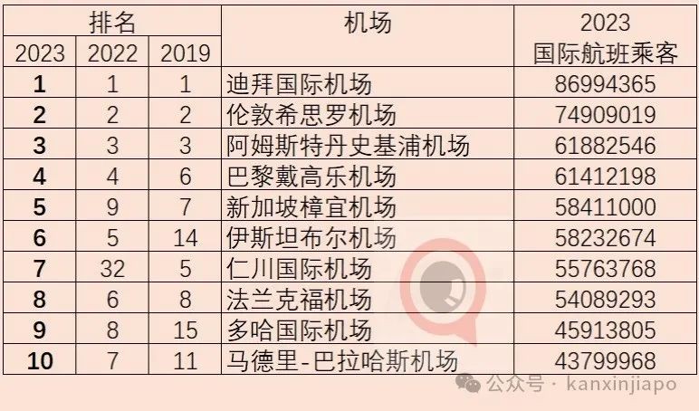 全球10大繁忙机场排行榜来了!新加坡樟宜机场排第几?