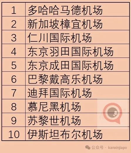 全球最佳机场揭晓!去年榜首的樟宜机场今年排第几?
