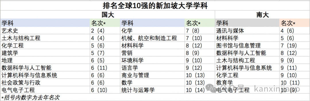 2024QS世界大学排行榜揭晓!新国大首次进入全球10强,连续6年蝉联亚洲第一!