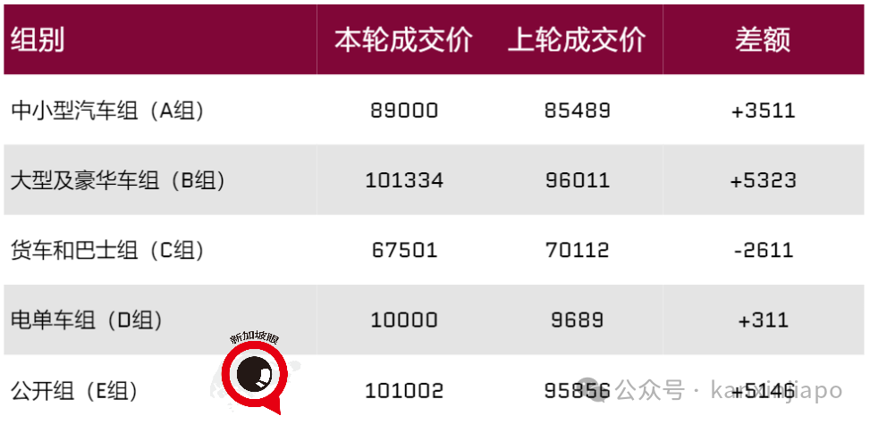 新加坡拥车证价格又双叒叕涨了,破10万新元!