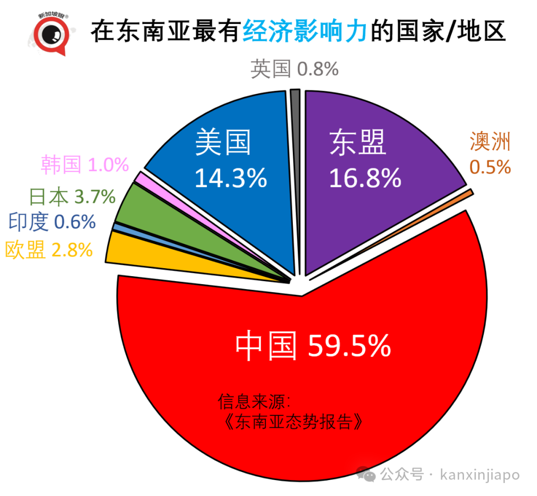 东升西降?中美选边,东南亚首次超半选中国