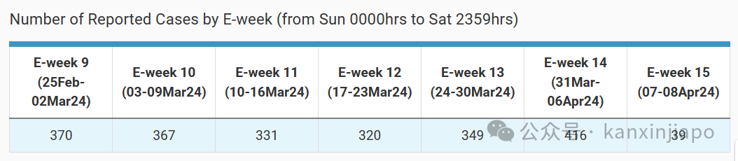病例猛增，超5000起！新加坡近日大规模爆发这个病毒，中国大使馆紧急提醒！
