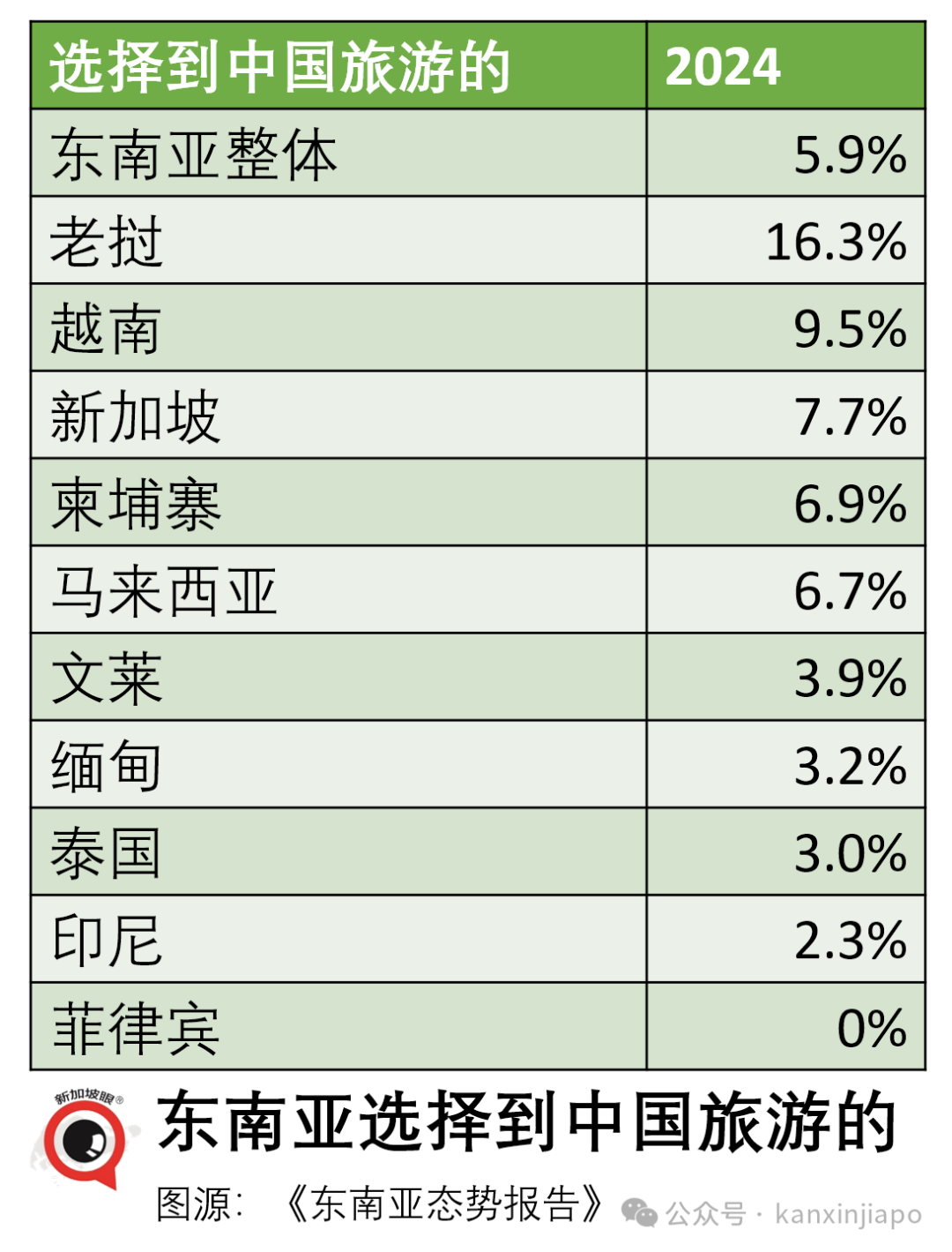 东升西降?中美选边,东南亚首次超半选中国