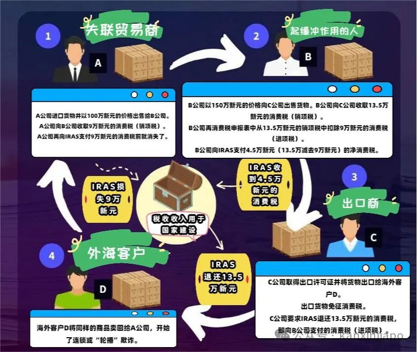 新加坡男子涉嫌伪造虚假交易，骗取消费税回扣，涉案金额高达2.5亿新币！