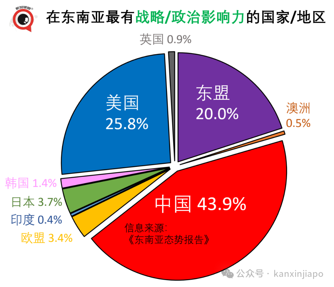 东升西降?中美选边,东南亚首次超半选中国