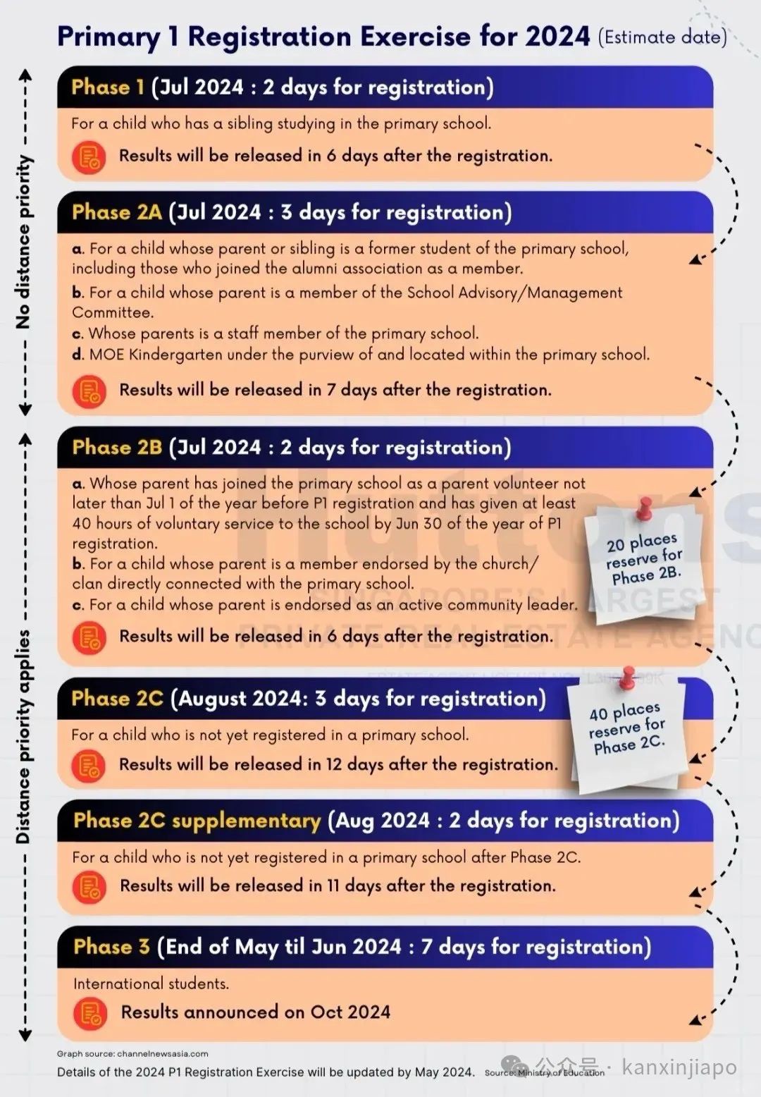 2025年新加坡小一报名指南（附国际学生免试直入报名流程）