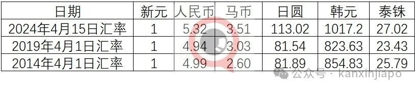 新元兑各国货币汇率屡创新高!30年来几乎翻倍,兑换商换到断货