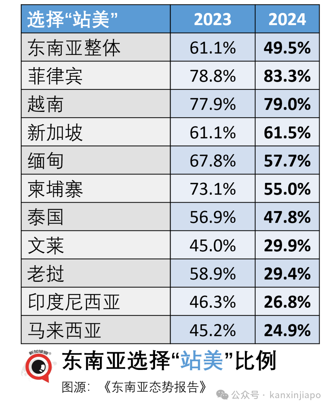 东升西降?中美选边,东南亚首次超半选中国