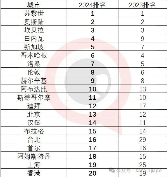 2024全球智能城市排名，新加坡又拿了一个亚洲第一！