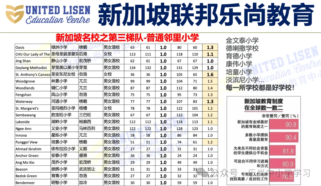 吐血整理!新加坡小学梯队及分布,小一报名必备